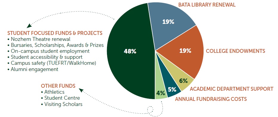 Pie chart: 48% Student Focused Funds and Projects, 19% Bata Library Renewal, 19% College Endowments, 6% Academic Department Support, 5% Annual Fundraising Costs, 4% Other Funds including Athletics, Visiting Scolars and the Student Centre.